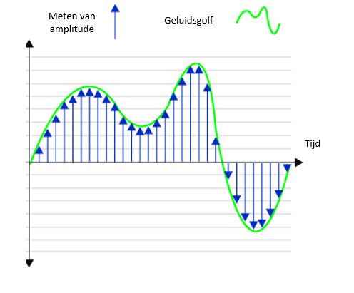 grafiekje analoog vs digitaal
